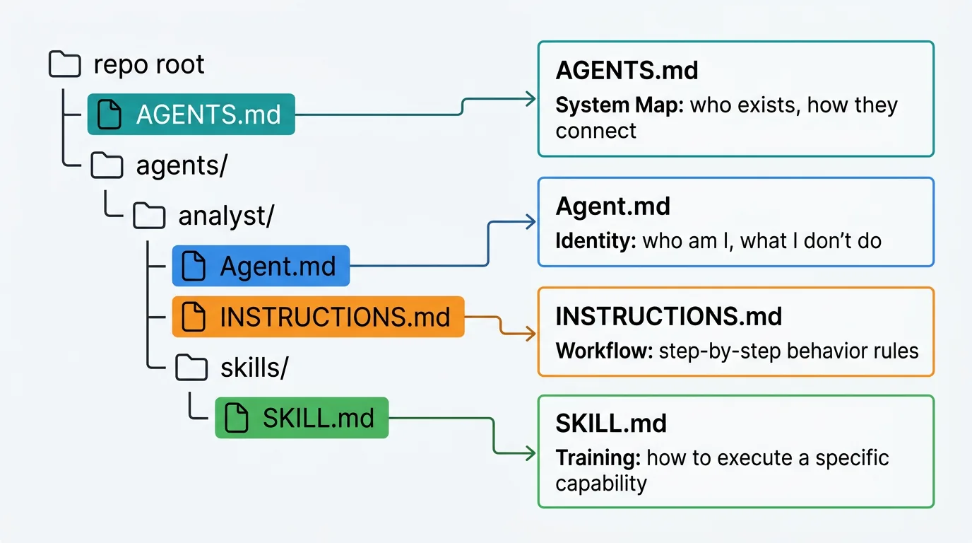 AI agent file structure diagram showing AGENTS.md, Agent.md, INSTRUCTIONS.md, and SKILL.md in a project folder tree