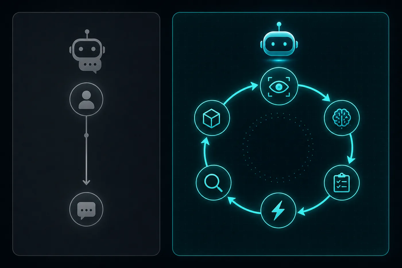 Vergelijkingsdiagram: lineaire chatbot versus continu itererende agentic loop