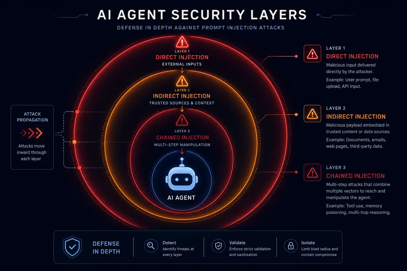 Diagram van drie lagen prompt injection aanvallen tegen AI-agents