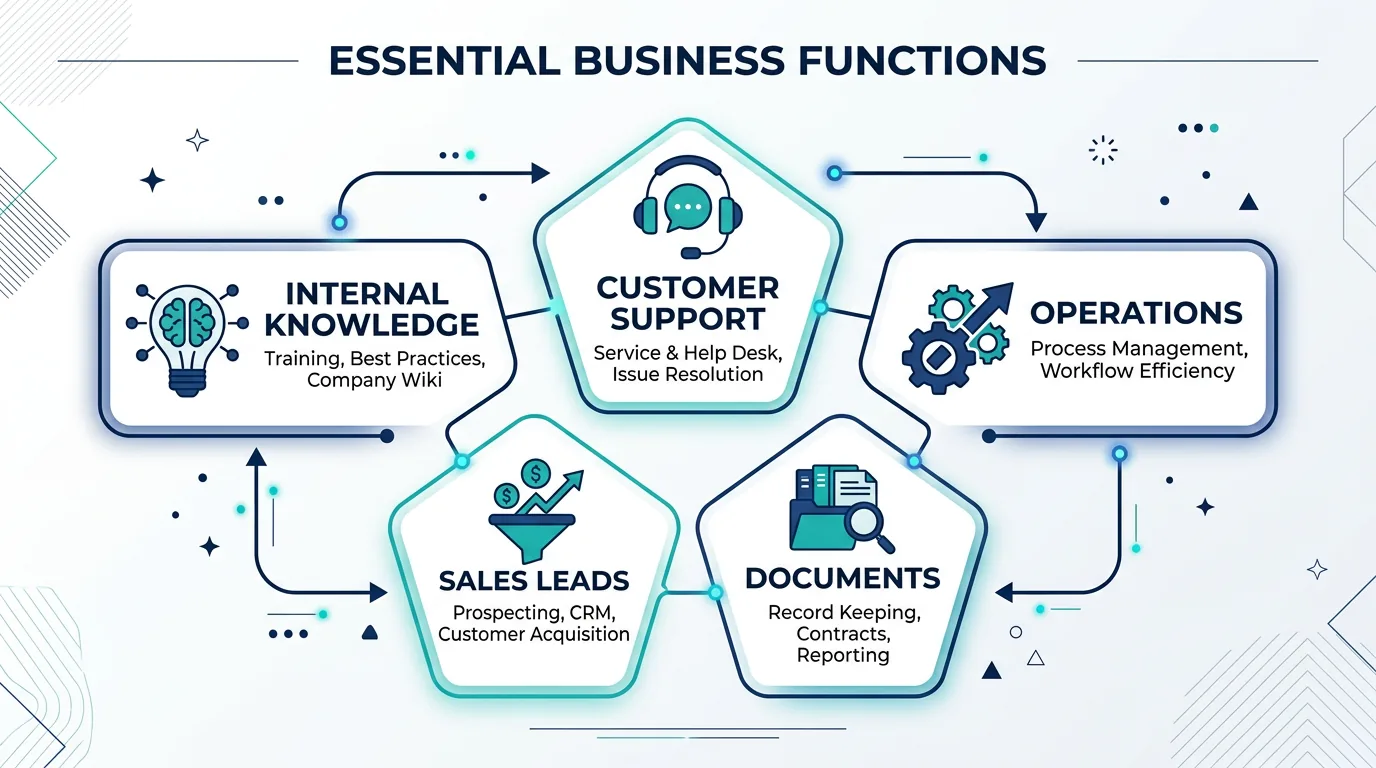 Diagram of five AI use cases for small business: customer support, operations, documents, sales leads, and internal knowledge