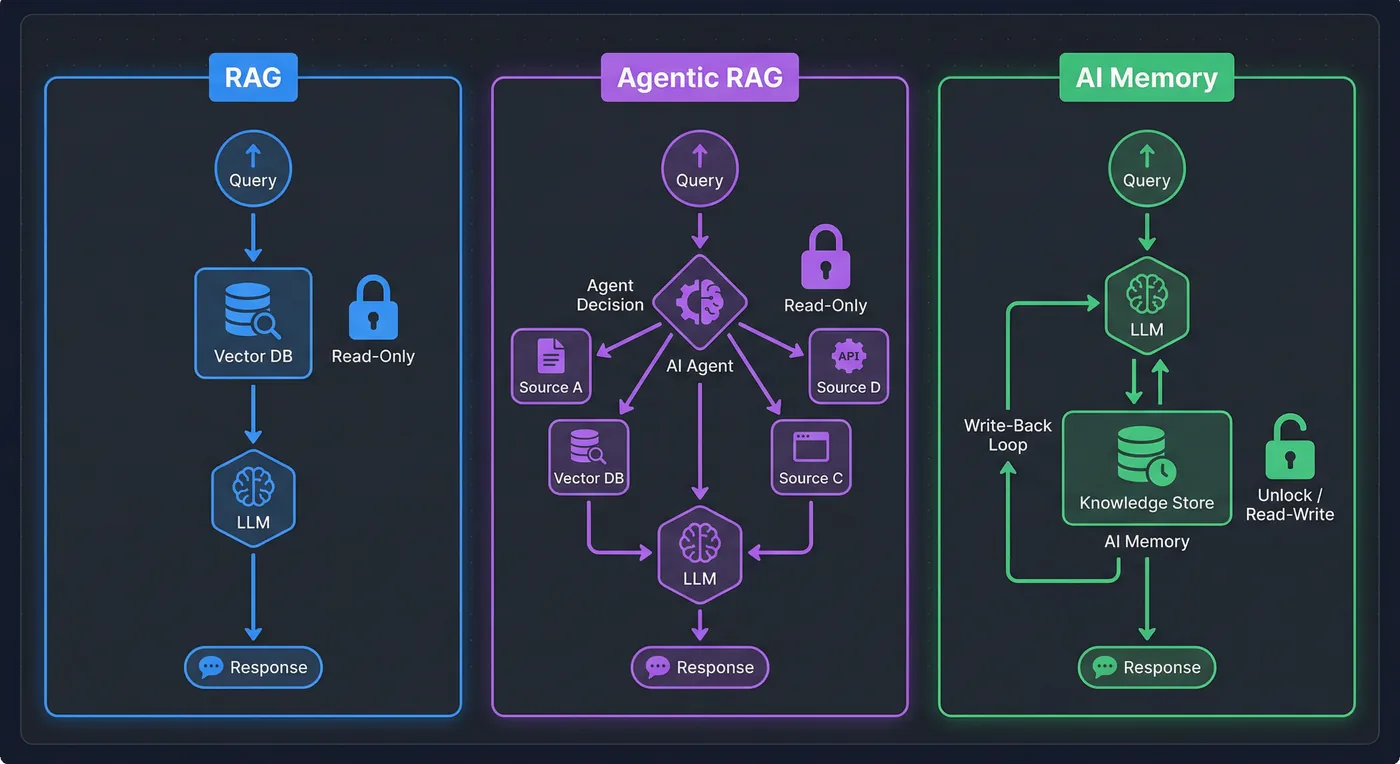 RAG vs Agentic RAG vs AI Memory vergelijkingsdiagram