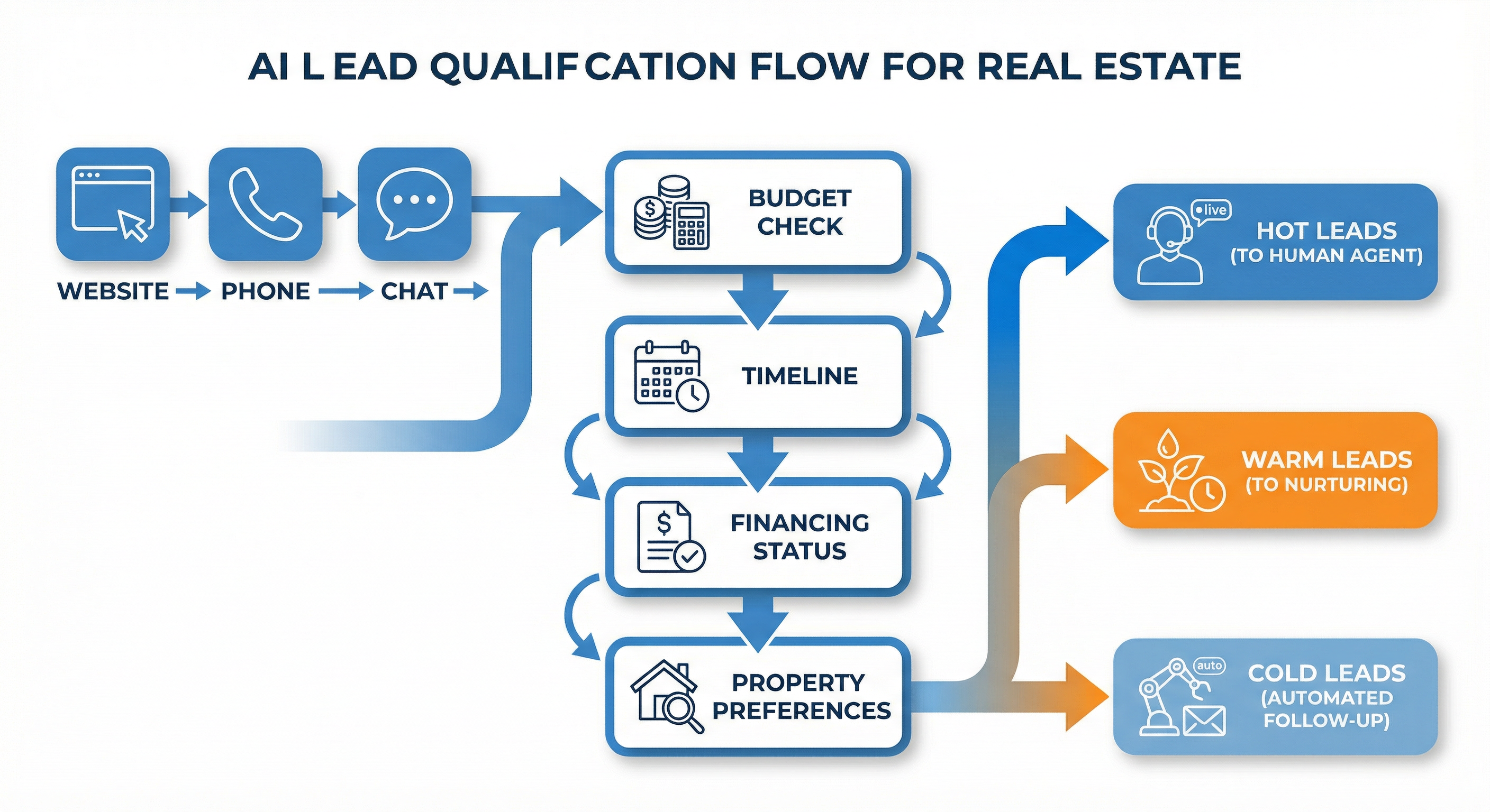 AI lead qualification flow for real estate