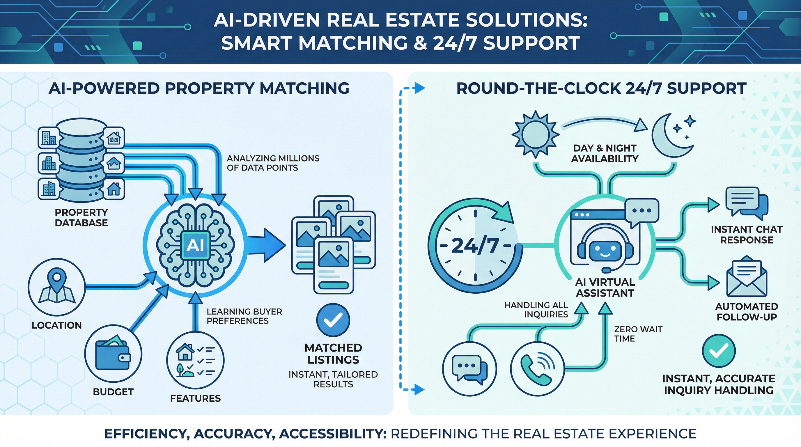 AI property matching and 24/7 support