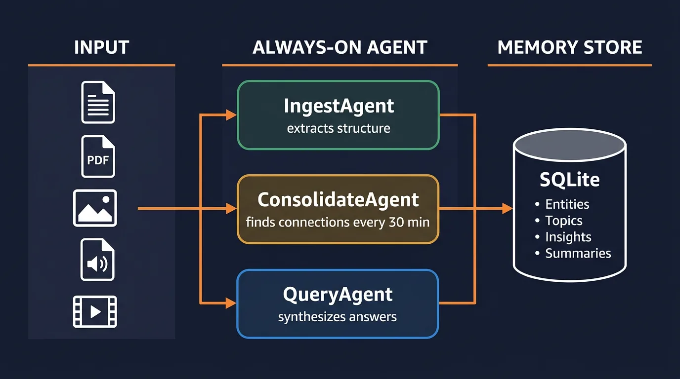 Architecture diagram of Always-On Memory Agent showing IngestAgent, ConsolidateAgent, and QueryAgent