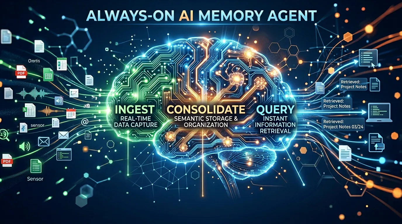 Always-On AI Memory Agent architecture overview showing ingest, consolidate, and query zones