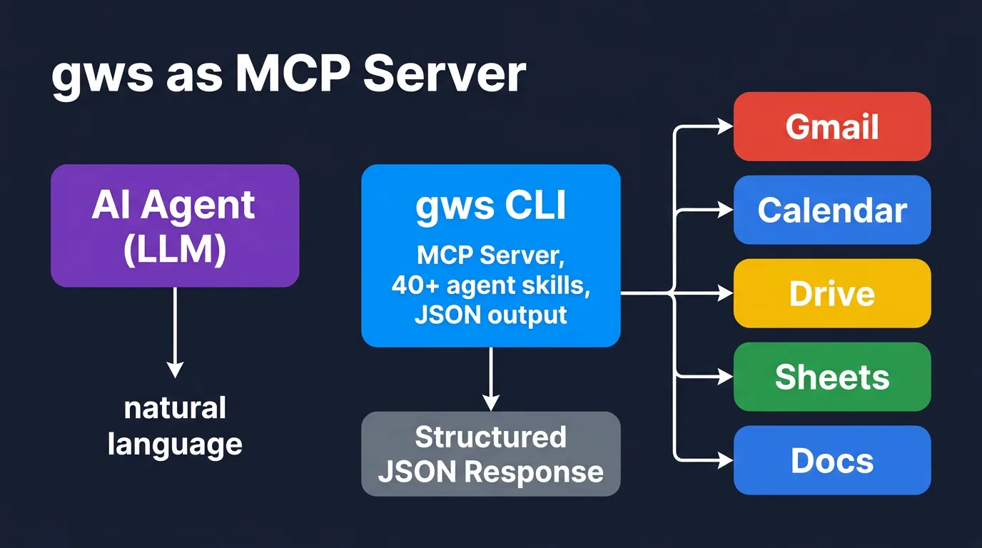 gws as MCP Server architecture diagram showing AI agent connecting to Gmail, Calendar, Drive, Sheets, Docs
