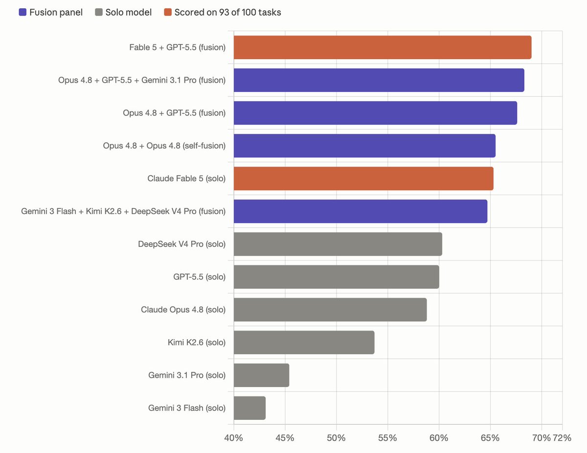 Benchmark chart comparing fused model panels versus solo models, showing fusion panels of smaller models outperforming frontier models like GPT-5.5 and Claude Opus 4.8