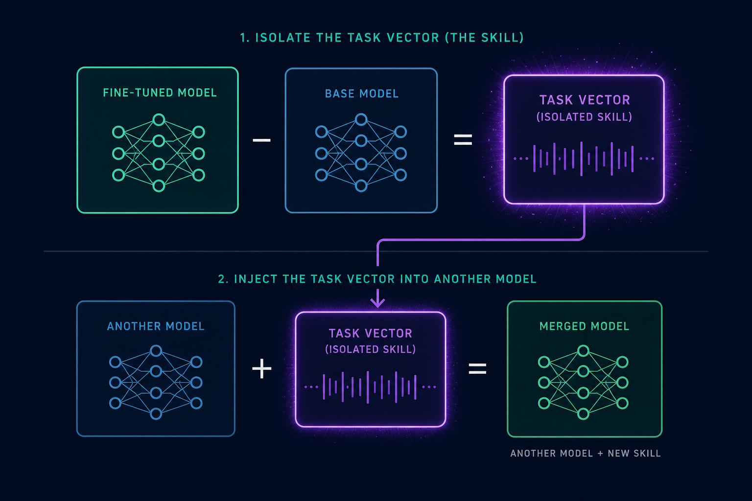 Diagram showing how a task vector is isolated by subtracting a base model from a fine-tuned model, then injected into another model to create a merged model