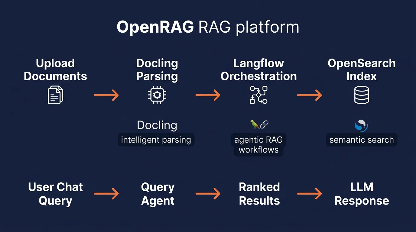 OpenRAG werkstroomdiagram met documentupload, Docling-parsing, Langflow-orkestratie, OpenSearch-indexering en LLM-respons
