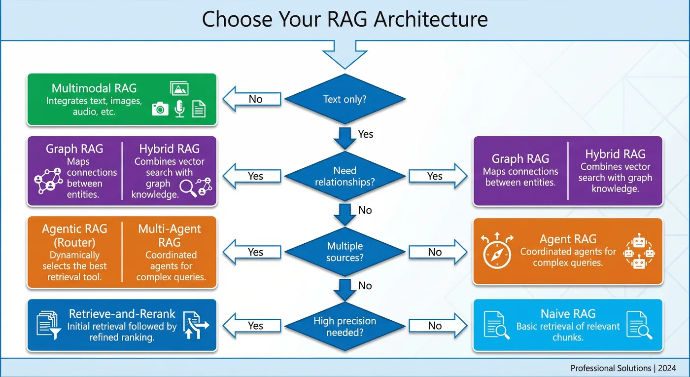 Beslisboom voor het kiezen van de juiste RAG-architectuur