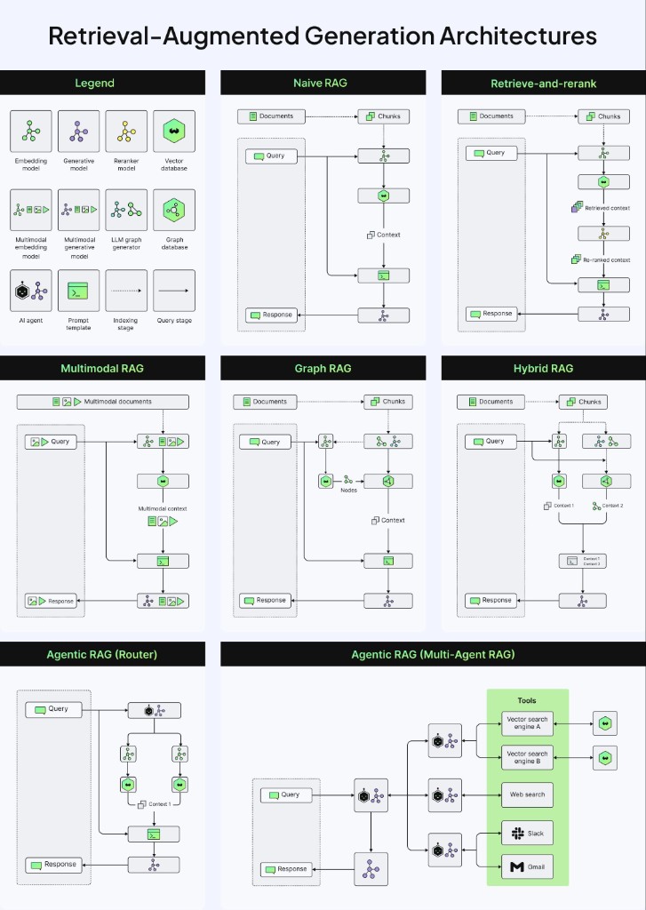 7+ RAG Architectures Explained: From Naive to Multi-Agent Systems