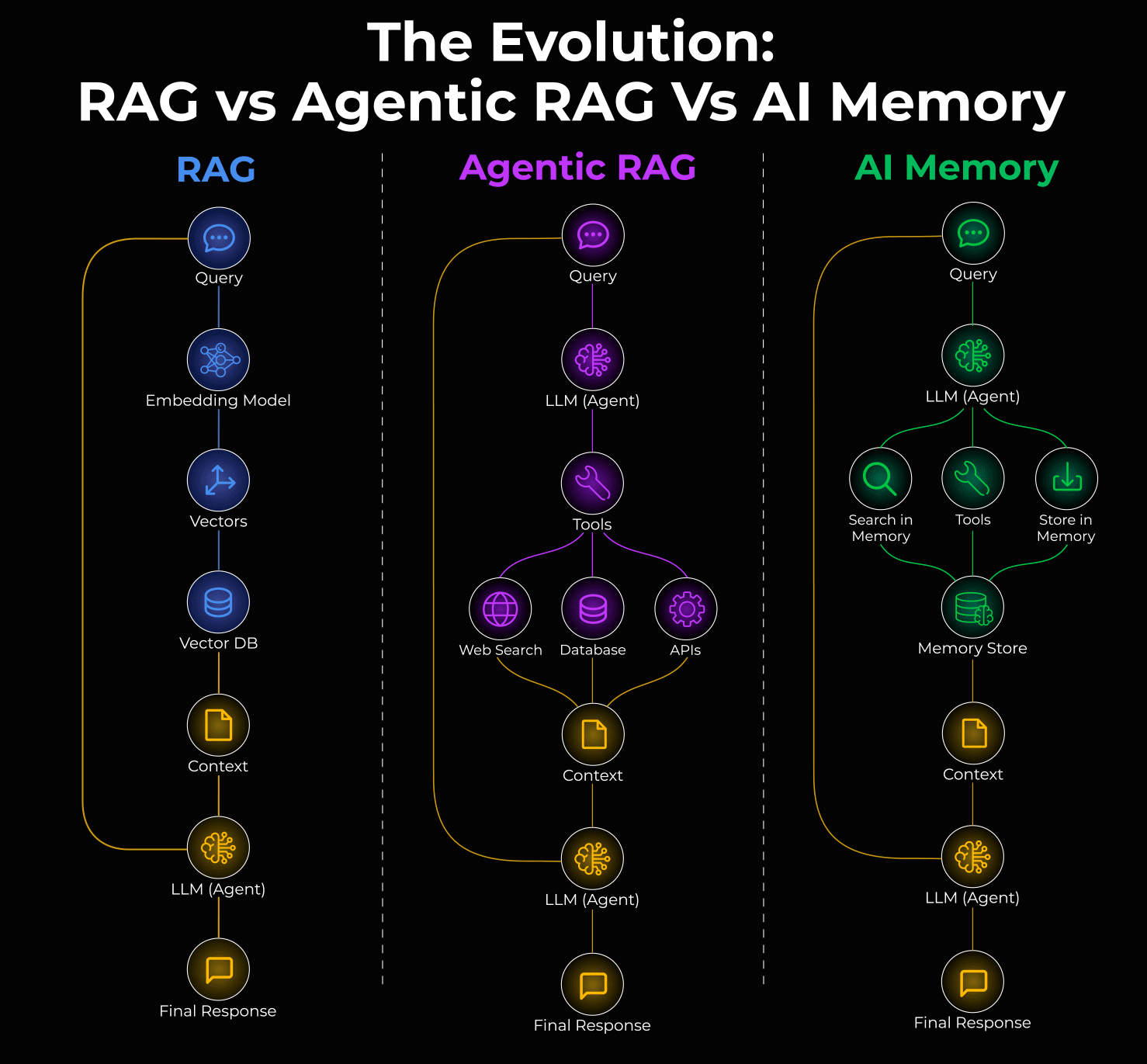 Animated evolution from RAG to agentic RAG to AI agent memory