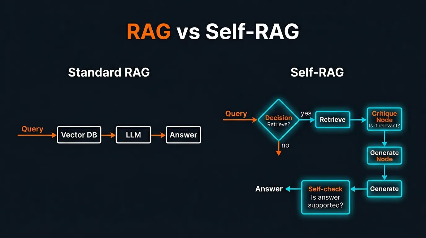 RAG vs Self-RAG comparison flow diagram